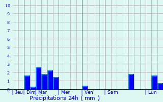Graphique des précipitations prvues pour San Sebastin