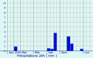 Graphique des précipitations prvues pour Langemark-Poelkapelle