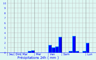 Graphique des précipitations prvues pour Hnigsen