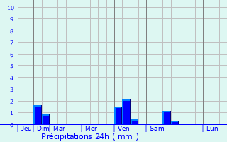 Graphique des précipitations prvues pour Saint-Germain-du-Puch
