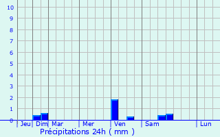 Graphique des précipitations prvues pour La Glacerie