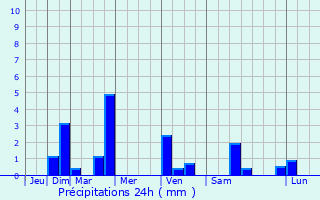 Graphique des précipitations prvues pour Fontenermont