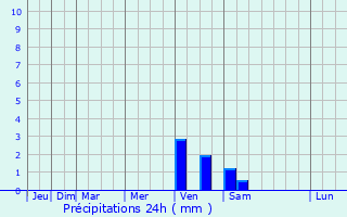 Graphique des précipitations prvues pour Tanggu