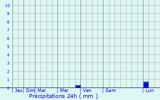 Graphique des précipitations prvues pour Le Puech