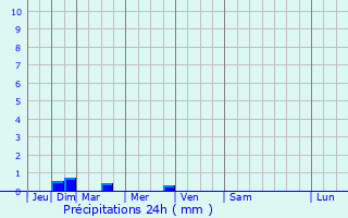 Graphique des précipitations prvues pour Saint-Maugan
