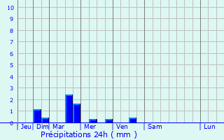 Graphique des précipitations prvues pour Pinterville