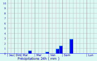 Graphique des précipitations prvues pour Lneburg