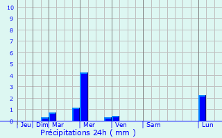 Graphique des précipitations prvues pour Zacualpa
