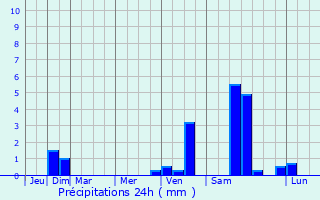 Graphique des précipitations prvues pour Wasquehal
