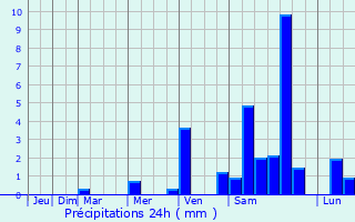 Graphique des précipitations prvues pour Moirang