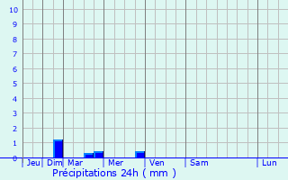 Graphique des précipitations prvues pour Saint-Malo-de-Guersac