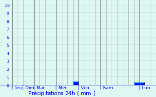 Graphique des précipitations prvues pour Saint-Maurice-Navacelles