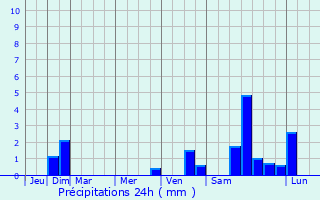 Graphique des précipitations prvues pour Saint-Gilles