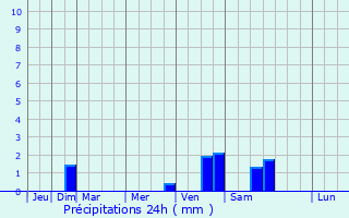 Graphique des précipitations prvues pour Westerstede