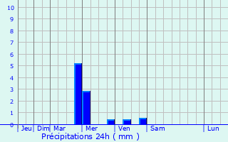 Graphique des précipitations prvues pour Sarakhs