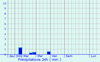 Graphique des précipitations prvues pour Donges