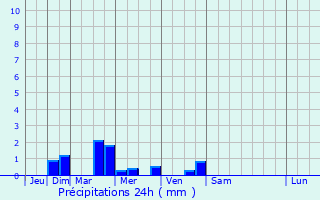 Graphique des précipitations prvues pour Perdreauville