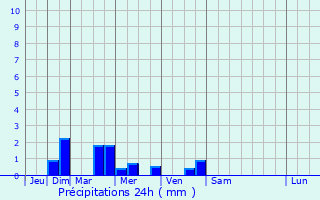 Graphique des précipitations prvues pour Saulx-Marchais