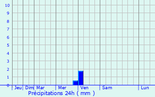 Graphique des précipitations prvues pour Zhumysker