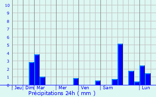 Graphique des précipitations prvues pour Ria-Sirach