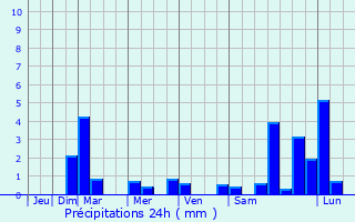 Graphique des précipitations prvues pour Orgeix