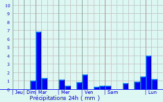 Graphique des précipitations prvues pour L