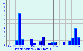 Graphique des précipitations prvues pour Nalzen