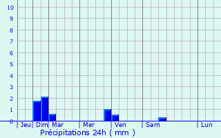 Graphique des précipitations prvues pour Cobh