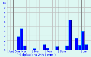 Graphique des précipitations prvues pour Sansa