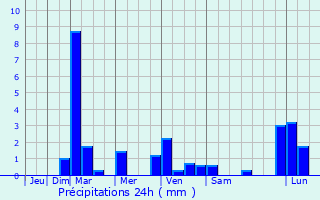 Graphique des précipitations prvues pour Montels