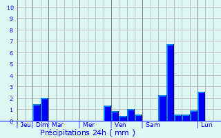 Graphique des précipitations prvues pour Herne