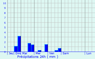 Graphique des précipitations prvues pour Verneuil-en-Halatte