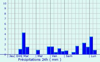 Graphique des précipitations prvues pour Galey