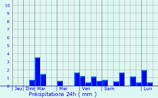 Graphique des précipitations prvues pour Lourde