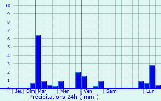 Graphique des précipitations prvues pour Saverdun