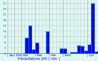 Graphique des précipitations prvues pour Jszrokszlls