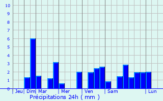 Graphique des précipitations prvues pour Brau