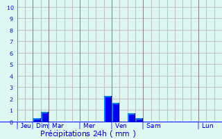 Graphique des précipitations prvues pour Groix