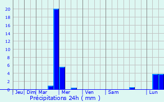 Graphique des précipitations prvues pour Louhans