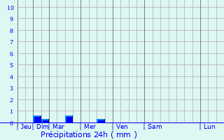 Graphique des précipitations prvues pour Miniac-sous-Bcherel