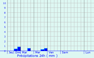 Graphique des précipitations prvues pour Le Verger