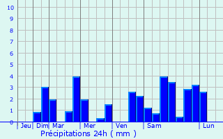 Graphique des précipitations prvues pour Vitry-le-Franois
