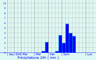 Graphique des précipitations prvues pour Klucze