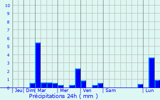 Graphique des précipitations prvues pour Seyre