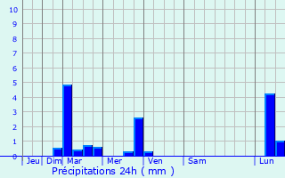 Graphique des précipitations prvues pour Vaux