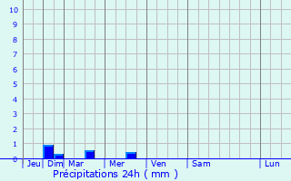 Graphique des précipitations prvues pour Trmheuc