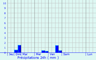 Graphique des précipitations prvues pour Sassetot-le-Malgard
