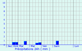 Graphique des précipitations prvues pour Domagn