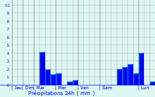 Graphique des précipitations prvues pour Bury