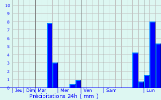 Graphique des précipitations prvues pour Montigny-ls-Vaucouleurs